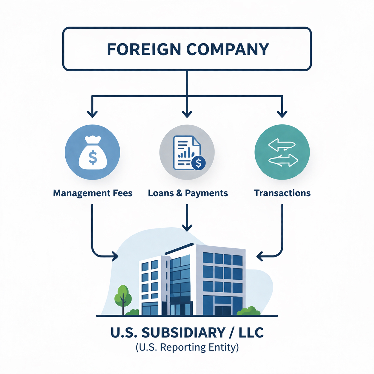 Flowchart showing a foreign company sending management fees, loans & payments, and transactions to a U.S. subsidiary/LLC, depicted as an office building with labeled icons above.